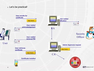 Let’s be practical! User enrolls for certificate http://www... User mailed retrieval PIN User retrieves certificate http://www... Admin Approves request  http://www... User mailed acknowledgement Admin mailed notification RA CA User Security Officer LDAP Certificate installed 