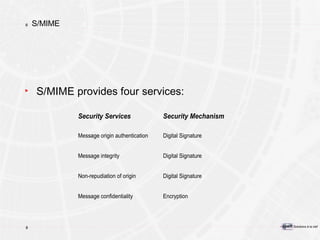 S/MIME S/MIME provides four services: 