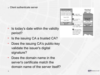 Client authenticate server Is today's date within the validity period? Is the issuing CA a trusted CA? Does the issuing CA's public-key validate the issuer's digital signature? Does the domain name in the server's certificate match the domain name of the server itself? 