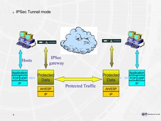 IPSec Tunnel mode IP TCP Application UDP IP TCP Application UDP IP AH/ESP Protected Data IP AH/ESP Protected Data Protected Traffic Hosts IPSec  gateway 