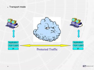 Transport mode Protected Traffic IP TCP Application UDP IP TCP Application UDP 