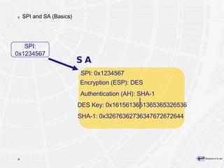 SPI and SA (Basics) SPI: 0x1234567 Encryption (ESP): DES Authentication (AH): SHA-1 DES Key: 0x1615613651365365326536 SHA-1: 0x32676362736347672672644 SPI: 0x1234567 SA 