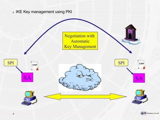 IKE Key management using PKI SA SPI SA SPI Negotiation with  Automatic Key Management X509 X509 