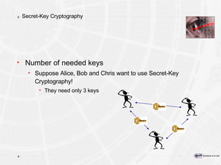 Secret-Key Cryptography Number of needed keys Suppose Alice, Bob and Chris want to use Secret-Key Cryptography! They need only 3 keys 
