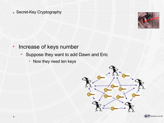 Secret-Key Cryptography Increase of keys number Suppose they want to add Dawn and Eric Now they need ten keys 