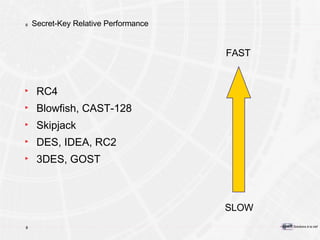 Secret-Key Relative Performance RC4 Blowfish, CAST-128 Skipjack DES, IDEA, RC2 3DES, GOST FAST SLOW 