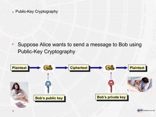 Public-Key Cryptography Suppose Alice wants to send a message to Bob using Public-Key Cryptography Plaintext Plaintext Ciphertext Bob’s public key Bob’s private key 