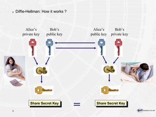 Diffie-Hellman: How it works ? Alice’s private key Bob’s private key Alice’s public key Bob’s public key = Share Secret Key Share Secret Key 