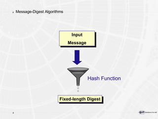 Message-Digest Algorithms Input Message Fixed-length Digest Hash Function 