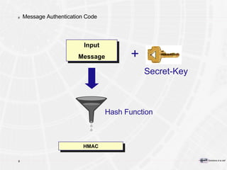 Message Authentication Code + Input Message HMAC Secret-Key Hash Function 