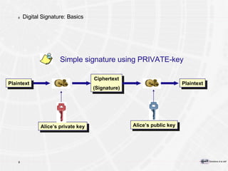 Digital Signature: Basics Plaintext Simple signature using PRIVATE-key Plaintext Ciphertext (Signature) Alice’s private key Alice’s public key 