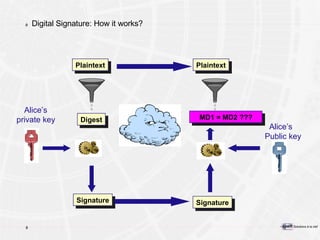 Digital Signature: How it works? Alice’s  private key Signature Alice’s  Public key Signature Plaintext MD1 = MD2 ??? Plaintext Digest 