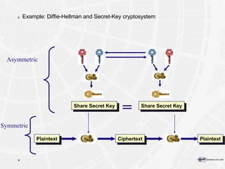 Example: Diffie-Hellman and Secret-Key cryptosystem = Share Secret Key Share Secret Key Plaintext Plaintext Ciphertext Asymmetric Symmetric 