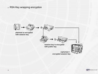 RSA Key wrapping encryption 