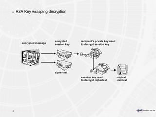 RSA Key wrapping decryption 