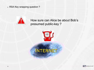 RSA Key wrapping question ? How sure can Alice be about Bob’s  presumed public-key ? 