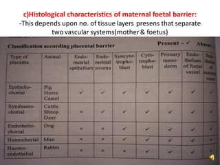 c)Histological characteristics of maternal foetal barrier:
-This depends upon no. of tissue layers presens that separate
two vascular systems(mother& foetus)
 