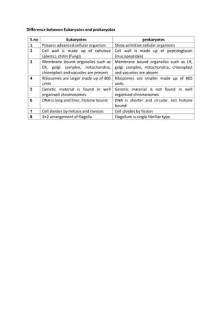 Difference between Eukaryotes and prokaryotes
S.no Eukaryotes prokaryotes
1 Possess advanced cellular organism Show primitive cellular organisms
2 Cell wall is made up of cellulose
(plants), chitin (fungi)
Cell wall is made up of peptidoglycan
(mucopeptides)
3 Membrane bound organelles such as
ER, golgi complex, mitochondria,
chloroplast and vacuoles are present
Membrane bound organelles such as ER,
golgi complex, mitochondria, chloroplast
and vacuoles are absent
4 Ribosomes are larger made up of 80S
units
Ribosomes are smaller made up of 80S
units
5 Genetic material is found in well
organised chromosomes
Genetic material is not found in well
organised chromosomes
6 DNA is long and liner, histone bound DNA is shorter and circular, not histone
bound
7 Cell divides by mitosis and meiosis Cell divides by fission
8 9+2 arrangement of flagella Flagellum is single fibrillar type
 