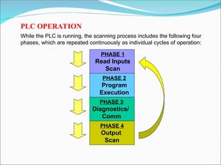 While the PLC is running, the scanning process includes the following four
phases, which are repeated continuously as individual cycles of operation:
PHASE 2
Program
Execution
PHASE 3
Diagnostics/
Comm
PHASE 4
Output
Scan
PHASE 1
Read Inputs
Scan
PLC OPERATION
 