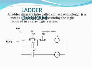 LADDER
DIAGRAM
A ladder diagram (also called contact symbology) is a
means of graphically representing the logic
required in a relay logic system.
A
R1
PB1 PB2
R1
R1
start emergency stop
Rail
Rung
 