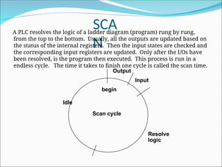 SCA
N
begin
Input
Output
Resolve
logic
Idle
A PLC resolves the logic of a ladder diagram (program) rung by rung,
from the top to the bottom. Usually, all the outputs are updated based on
the status of the internal registers. Then the input states are checked and
the corresponding input registers are updated. Only after the I/Os have
been resolved, is the program then executed. This process is run in a
endless cycle. The time it takes to finish one cycle is called the scan time.
Scan cycle
 
