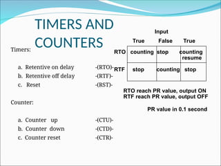 TIMERS AND
COUNTERS
Timers:
a. Retentive on delay -(RTO)-
b. Retentive off delay -(RTF)-
c. Reset -(RST)-
Counter:
a. Counter up -(CTU)-
b. Counter down -(CTD)-
c. Counter reset -(CTR)-
RTO counting stop counting
resume
RTF stop counting stop
True False True
Input
RTO reach PR value, output ON
RTF reach PR value, output OFF
PR value in 0.1 second
 