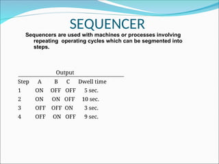 SEQUENCER
Sequencers are used with machines or processes involving
repeating operating cycles which can be segmented into
steps.
Output
Step A B C Dwell time
1 ON OFF OFF 5 sec.
2 ON ON OFF 10 sec.
3 OFF OFF ON 3 sec.
4 OFF ON OFF 9 sec.
 