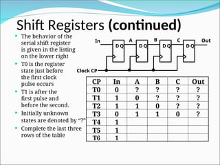 Shift Registers (continued)
 The behavior of the
serial shift register
is given in the listing
on the lower right
 T0 is the register
state just before
the first clock
pulse occurs
 T1 is after the
first pulse and
before the second.
 Initially unknown
states are denoted by “?”
 Complete the last three
rows of the table
D Q
D Q
D Q
D Q
In
Clock CP
A B C Out
CP In A B C Out
T0 0 ? ? ? ?
T1 1 0 ? ? ?
T2 1 1 0 ? ?
T3 0 1 1 0 ?
T4 1
T5 1
T6 1
 
