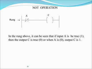 36
NOT OPERATION
In the rung above, it can be seen that if input A is be true (1),
then the output C is true (0) or when A is (0), output C is 1.
Rung
A C
 