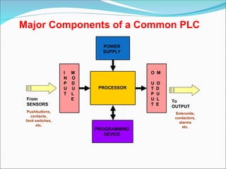 Major Components of a Common PLC
PROCESSOR
POWER
SUPPLY
I M
N O
P D
U U
T L
E
O M
U O
T D
P U
U L
T E
PROGRAMMING
DEVICE
From
SENSORS
Pushbuttons,
contacts,
limit switches,
etc.
To
OUTPUT
Solenoids,
contactors,
alarms
etc.
 