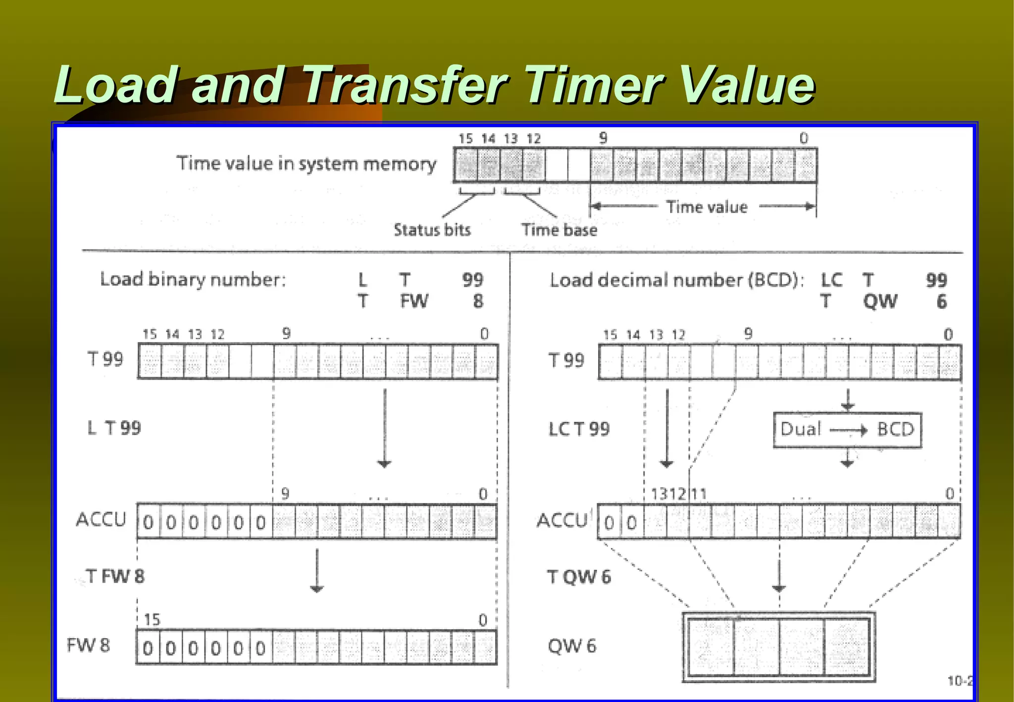Load and Transfer Timer Value
 