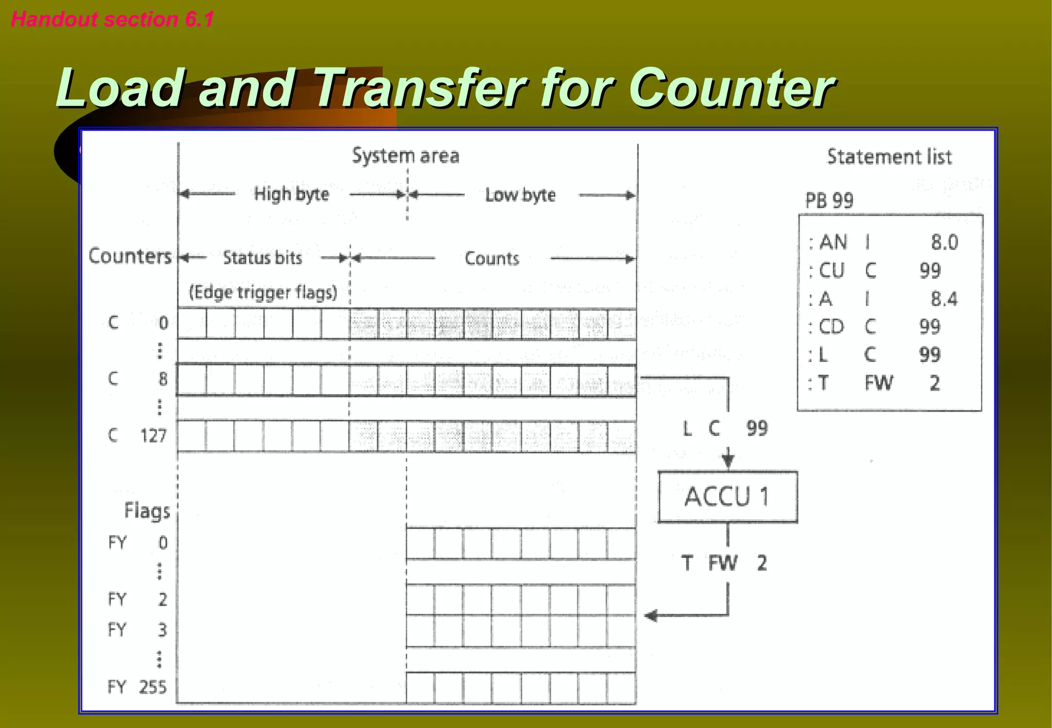 Handout section 6.1


    Load and Transfer for Counter
 