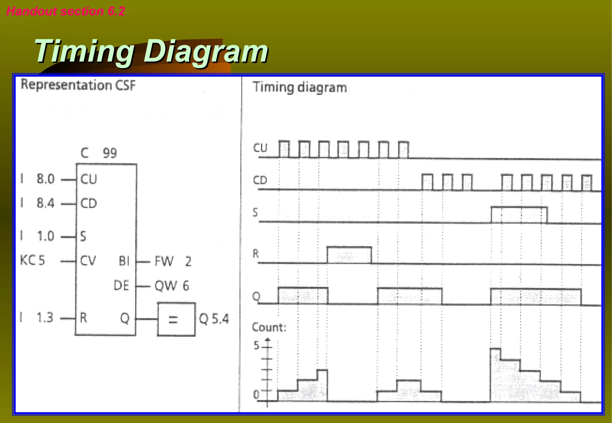 Handout section 6.2


    Timing Diagram
 