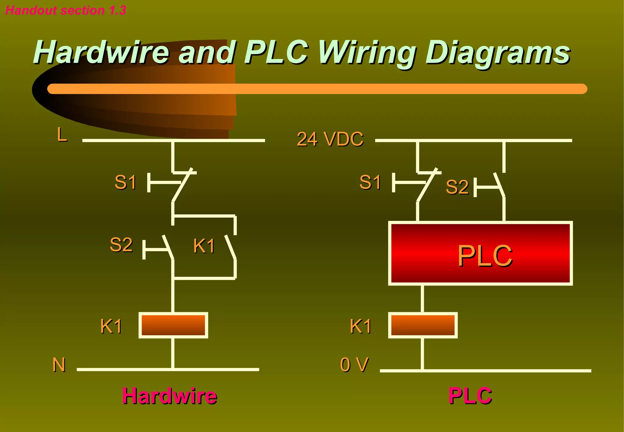 Handout section 1.3


    Hardwire and PLC Wiring Diagrams

        L                    24 VDC

                 S1               S1   S2


                S2     K1
                                       PLC

              K1                 K1

       N                        0V
                  Hardwire             PLC
 