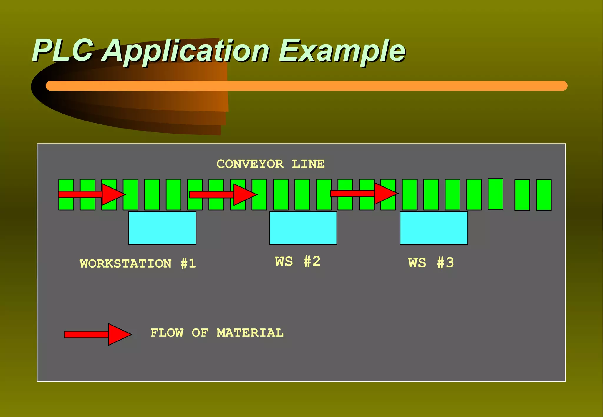 PLC Application Example


                    CONVEYOR LINE




   WORKSTATION #1         WS #2     WS #3



           FLOW OF MATERIAL
 