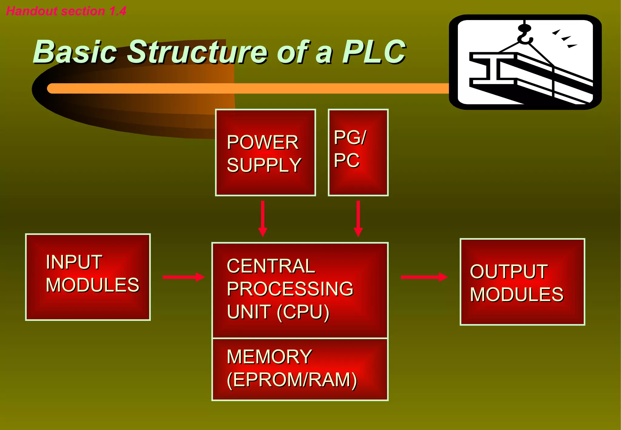 Handout section 1.4


    Basic Structure of a PLC

                      POWER    PG/
                      SUPPLY   PC




      INPUT           CENTRAL        OUTPUT
      MODULES         PROCESSING     MODULES
                      UNIT (CPU)

                      MEMORY
                      (EPROM/RAM)
 