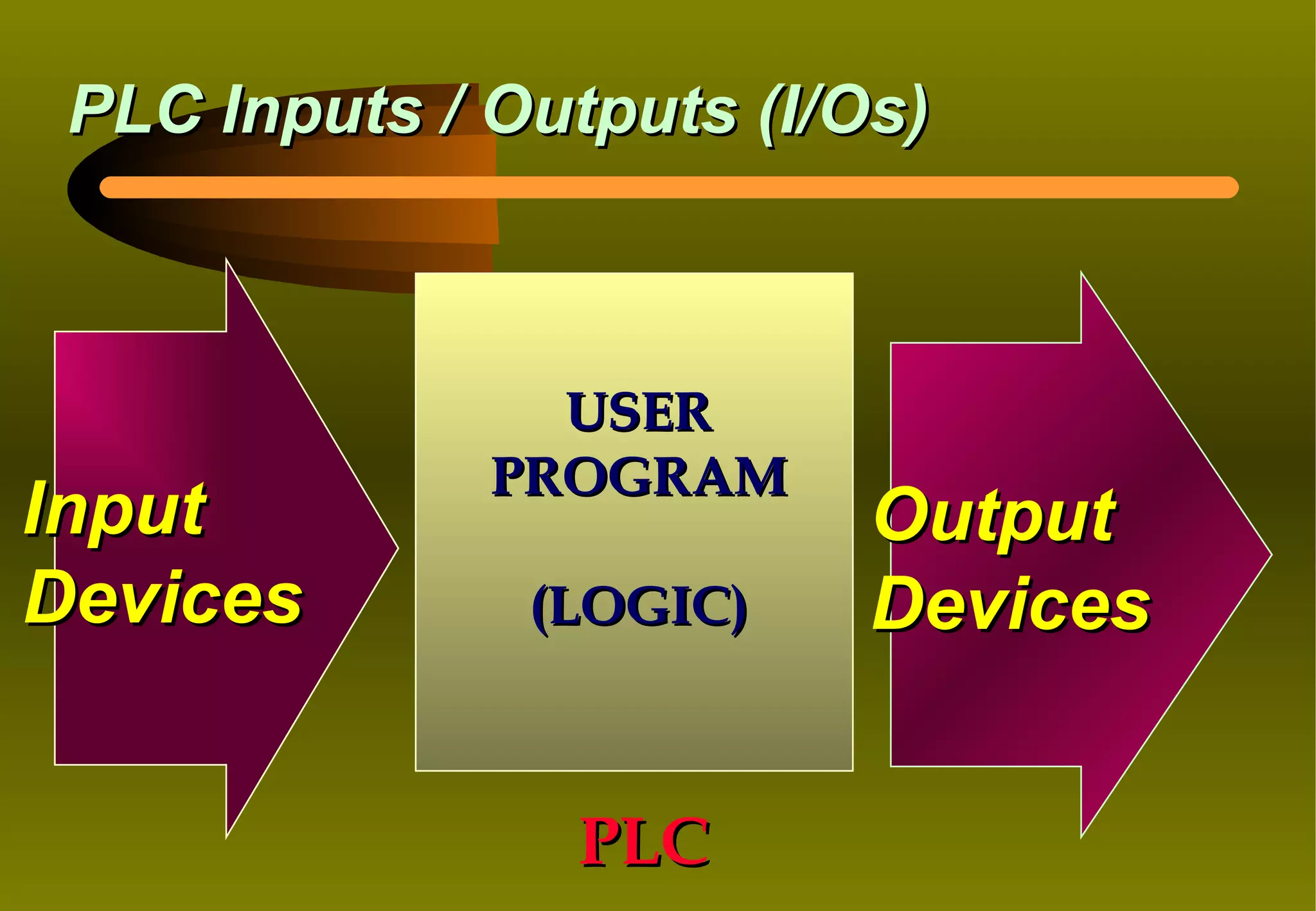 PLC Inputs / Outputs (I/Os)



                USER
              PROGRAM
Input                     Output
Devices        (LOGIC)    Devices


                PLC
 