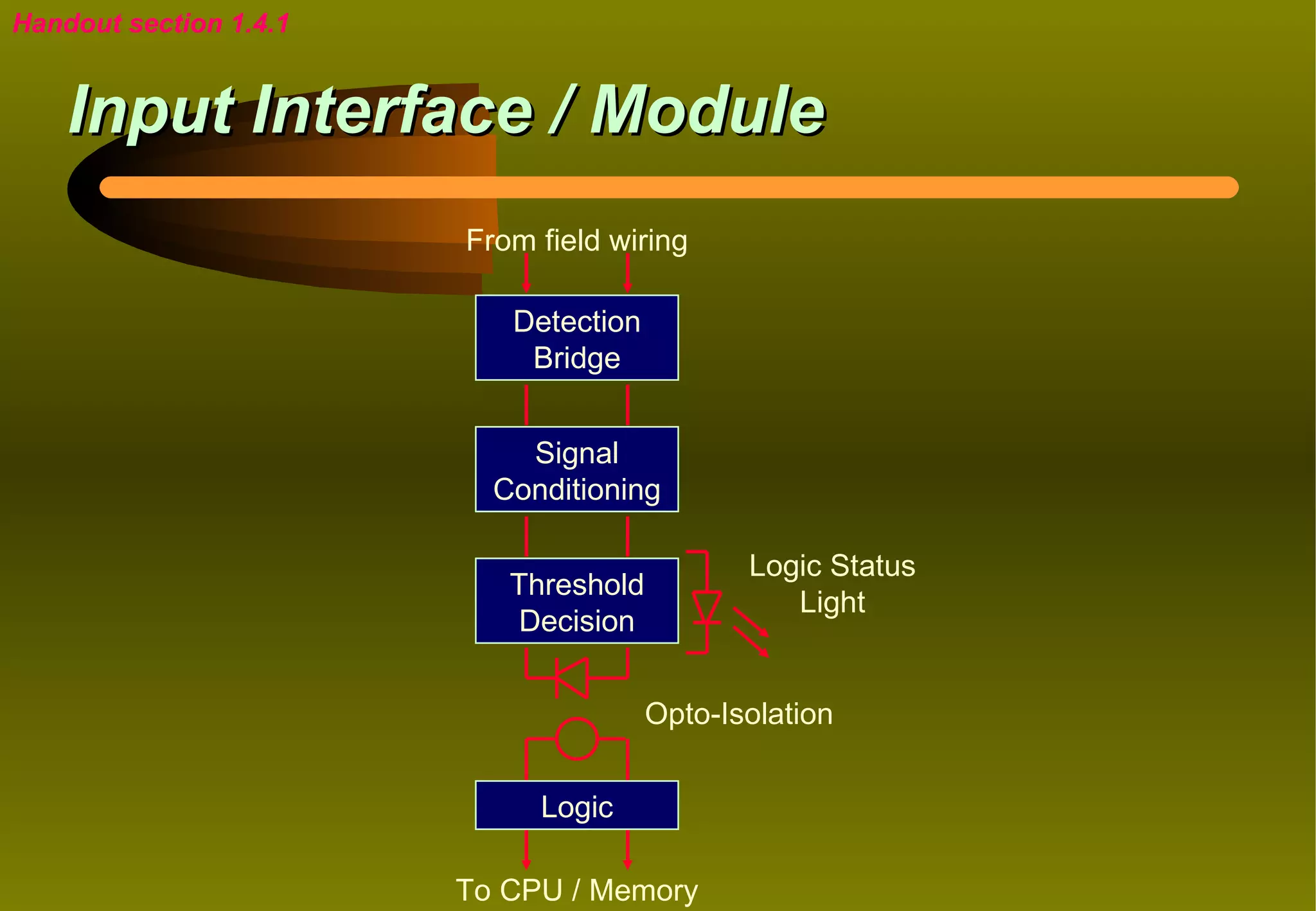 Handout section 1.4.1


    Input Interface / Module
                        From field wiring

                           Detection
                            Bridge


                            Signal
                          Conditioning

                                              Logic Status
                           Threshold
                                                 Light
                            Decision


                                       Opto-Isolation


                             Logic

                        To CPU / Memory
 
