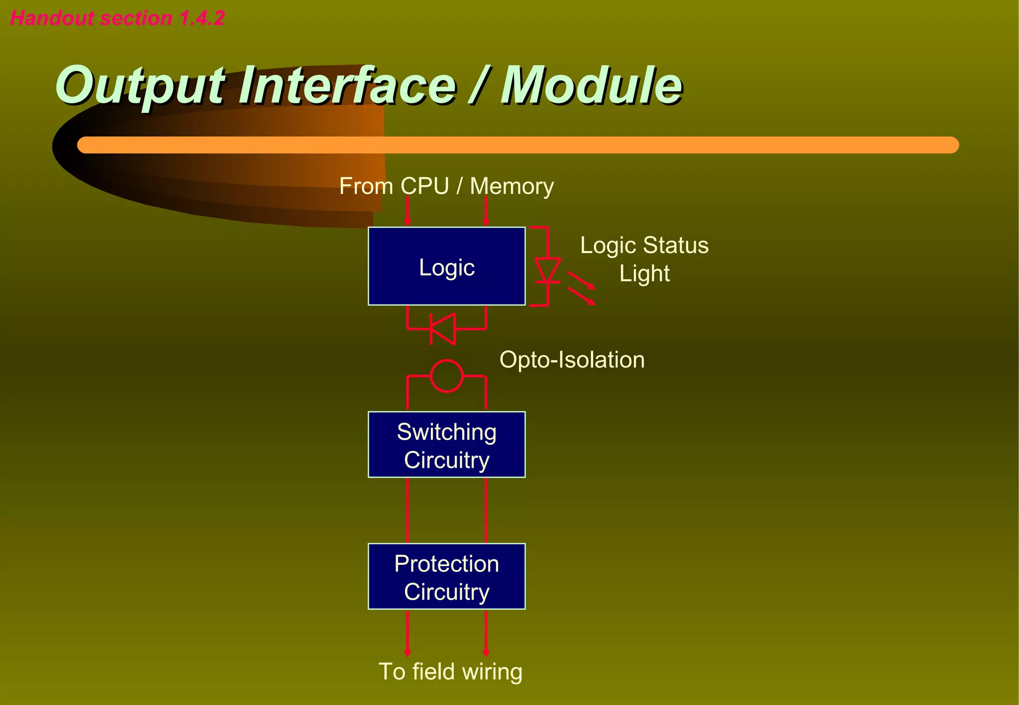 Handout section 1.4.2


    Output Interface / Module
                        From CPU / Memory

                                               Logic Status
                               Logic              Light


                                        Opto-Isolation


                            Switching
                            Circuitry



                            Protection
                             Circuitry


                           To field wiring
 