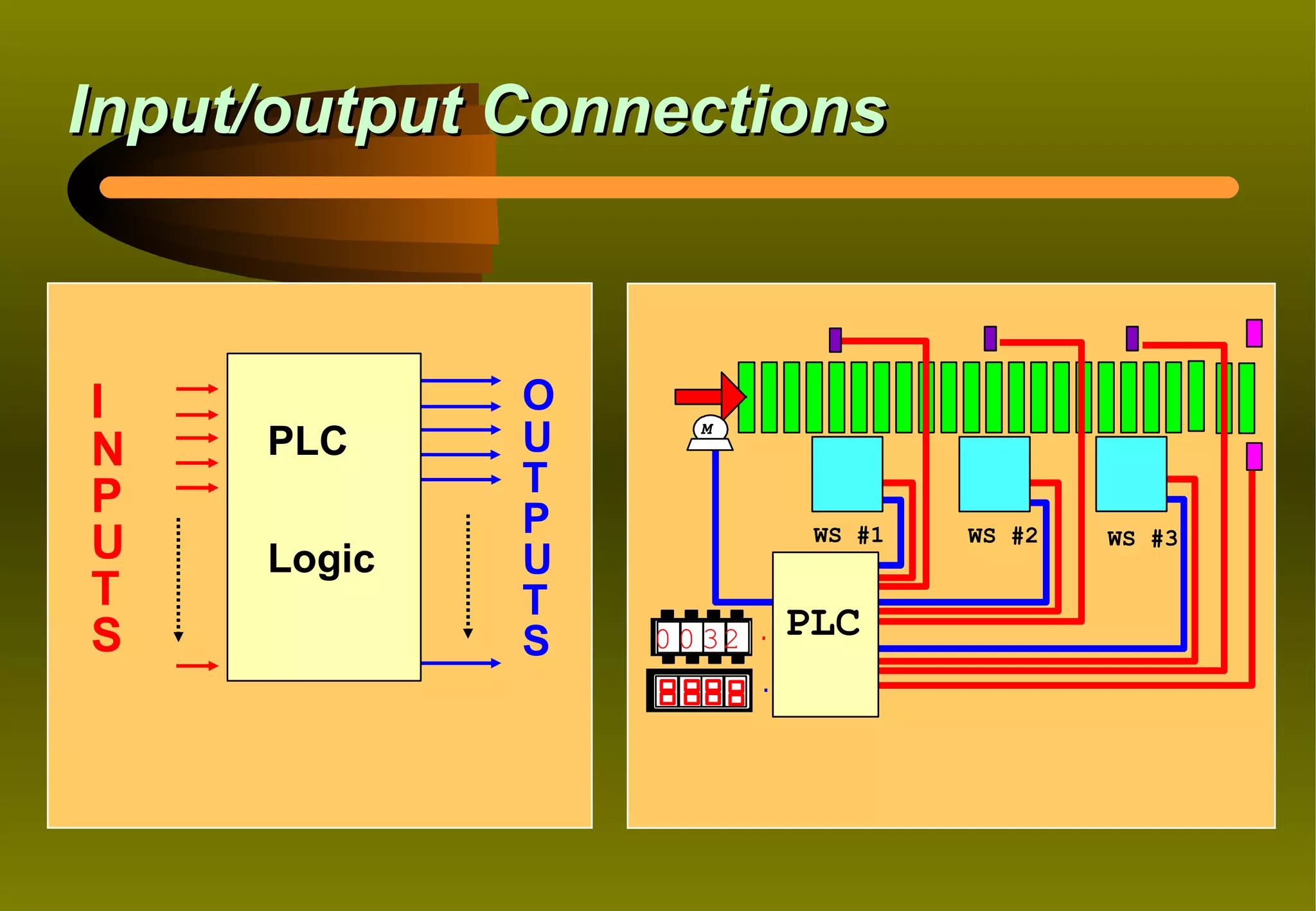 Input/output Connections



I            O
N    PLC     U      M



P            T
             P
U    Logic   U
                           WS #1   WS #2   WS #3

T            T
S            S   0 0 32   PLC
 