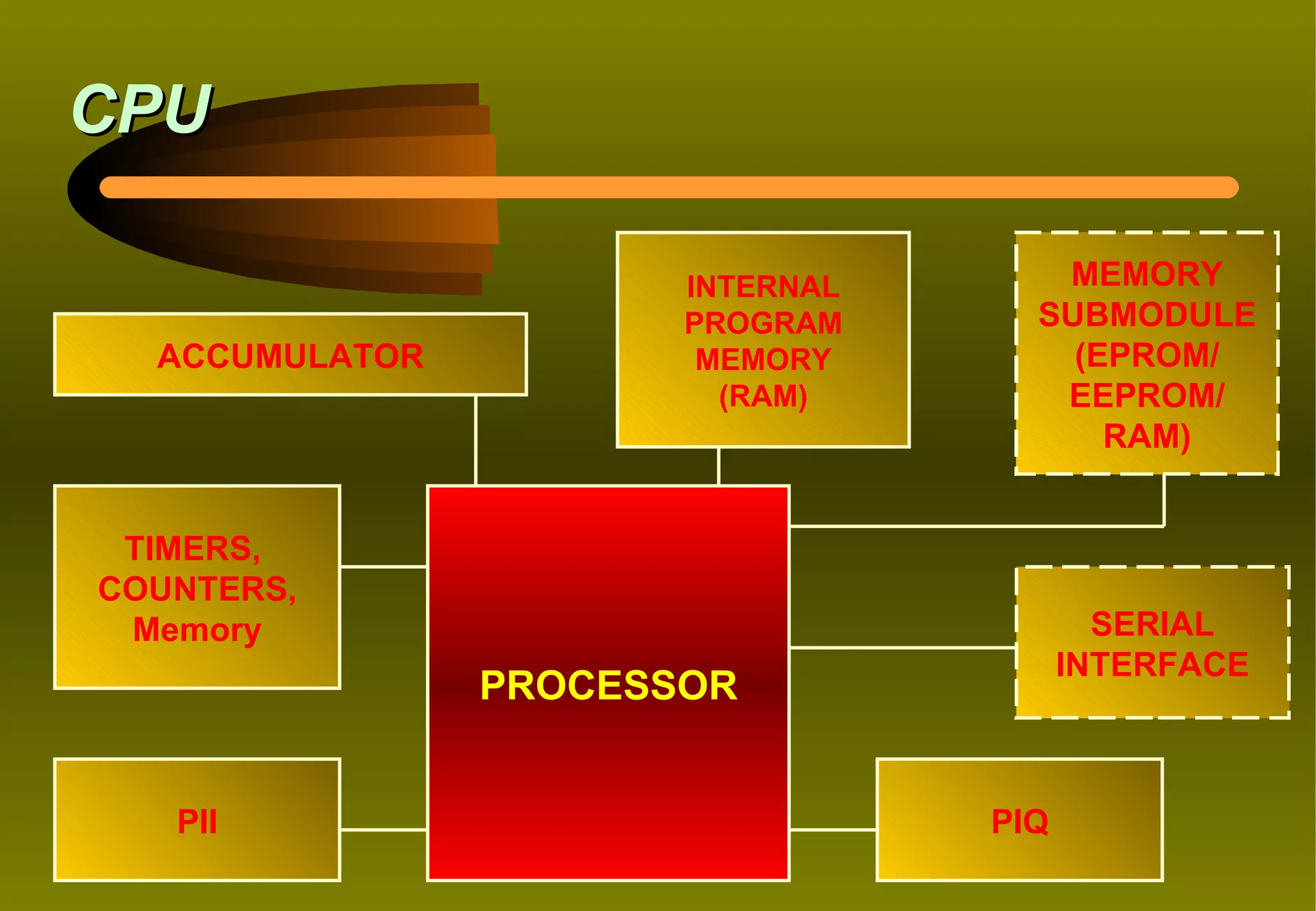 CPU

                       INTERNAL      MEMORY
                       PROGRAM      SUBMODULE
  ACCUMULATOR           MEMORY        (EPROM/
                         (RAM)       EEPROM/
                                        RAM)


 TIMERS,
COUNTERS,
 Memory                                   SERIAL
                                        INTERFACE
                PROCESSOR


   PII                            PIQ
 