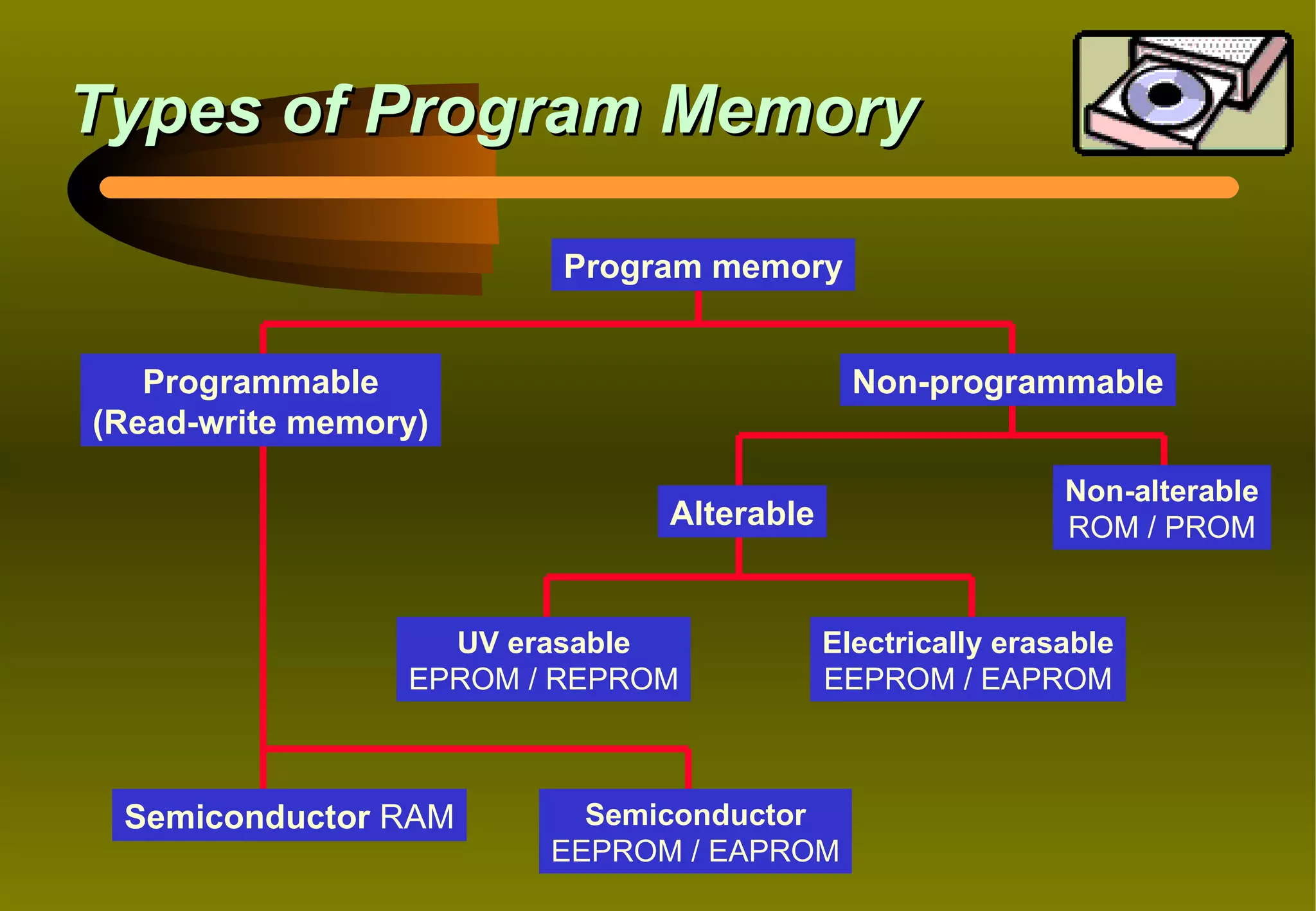 Types of Program Memory

                         Program memory


   Programmable                             Non-programmable
(Read-write memory)

                                                           Non-alterable
                              Alterable                    ROM / PROM


                   UV erasable            Electrically erasable
                 EPROM / REPROM           EEPROM / EAPROM



 Semiconductor RAM        Semiconductor
                        EEPROM / EAPROM
 
