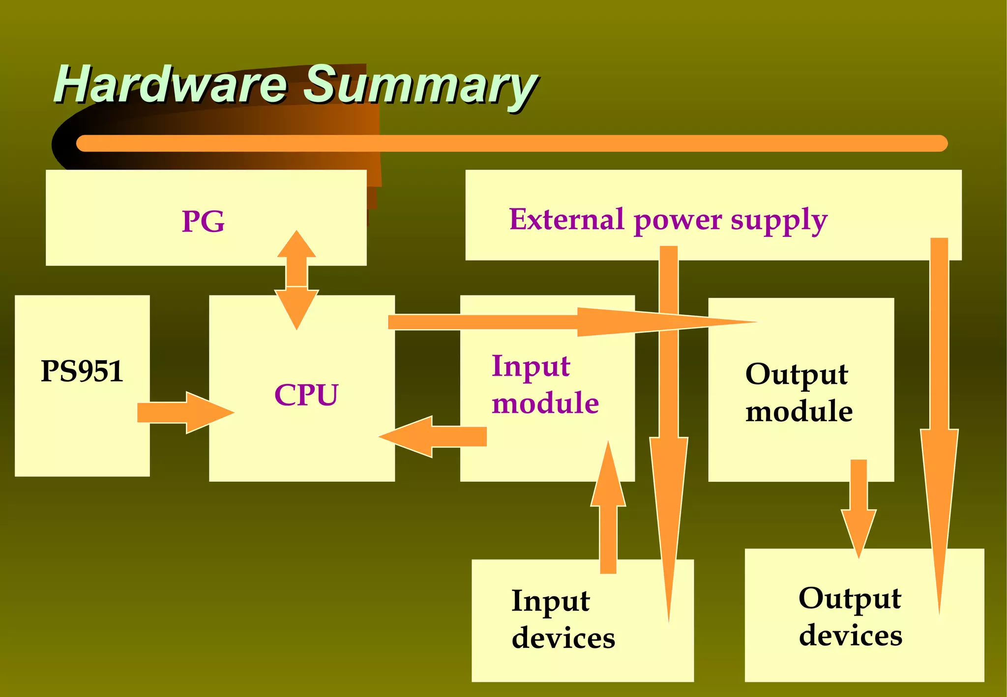 Hardware Summary

        PG         External power supply



PS951              Input          Output
             CPU   module         module




                    Input             Output
                    devices           devices
 