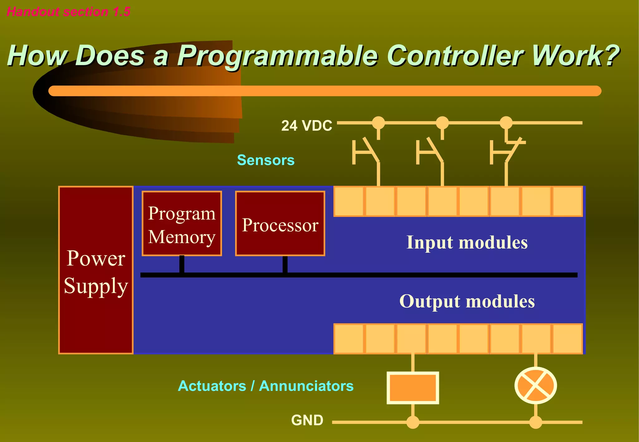Handout section 1.5


How Does a Programmable Controller Work?

                                       24 VDC

                                 Sensors


                      Program
                                 Processor
                      Memory                        Input modules
        Power
        Supply
                                                    Output modules



                         Actuators / Annunciators

                                        GND
 