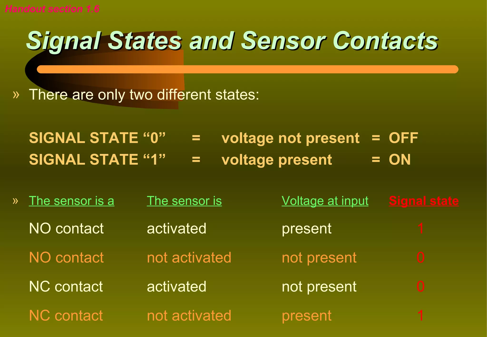 Handout section 1.6


    Signal States and Sensor Contacts
 » There are only two different states:

    SIGNAL STATE “0”         =    voltage not present = OFF
    SIGNAL STATE “1”         =    voltage present     = ON

 » The sensor is a    The sensor is       Voltage at input   Signal state

    NO contact        activated           present                1
    NO contact        not activated       not present            0
    NC contact        activated           not present            0
    NC contact        not activated       present                1
 