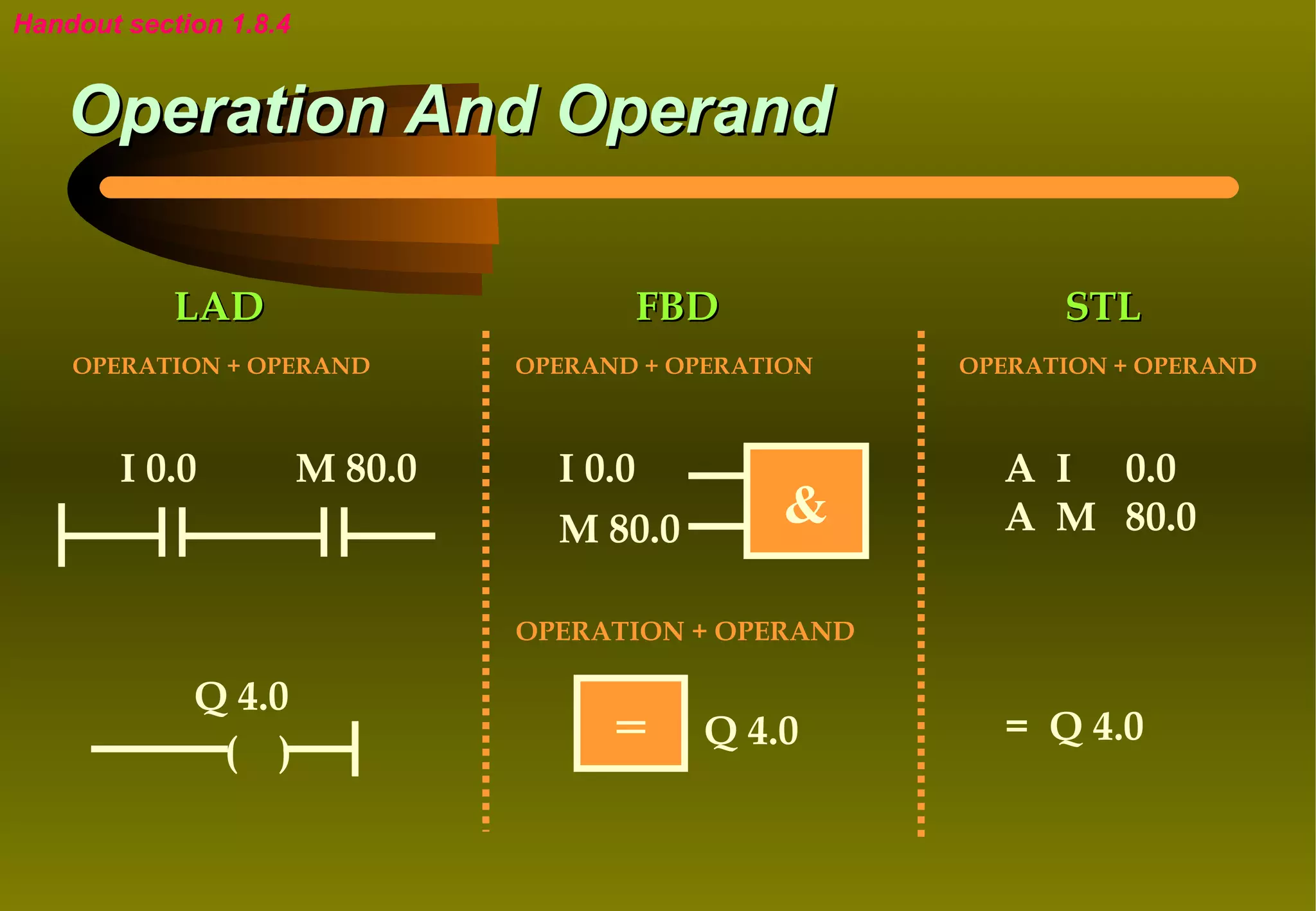 Handout section 1.8.4


    Operation And Operand

            LAD                         FBD                  STL
    OPERATION + OPERAND          OPERAND + OPERATION   OPERATION + OPERAND



        I 0.0           M 80.0     I 0.0                 A I 0.0
                                   M 80.0         &      A M 80.0

                                 OPERATION + OPERAND

             Q 4.0
              ( )                      =     Q 4.0       = Q 4.0
 