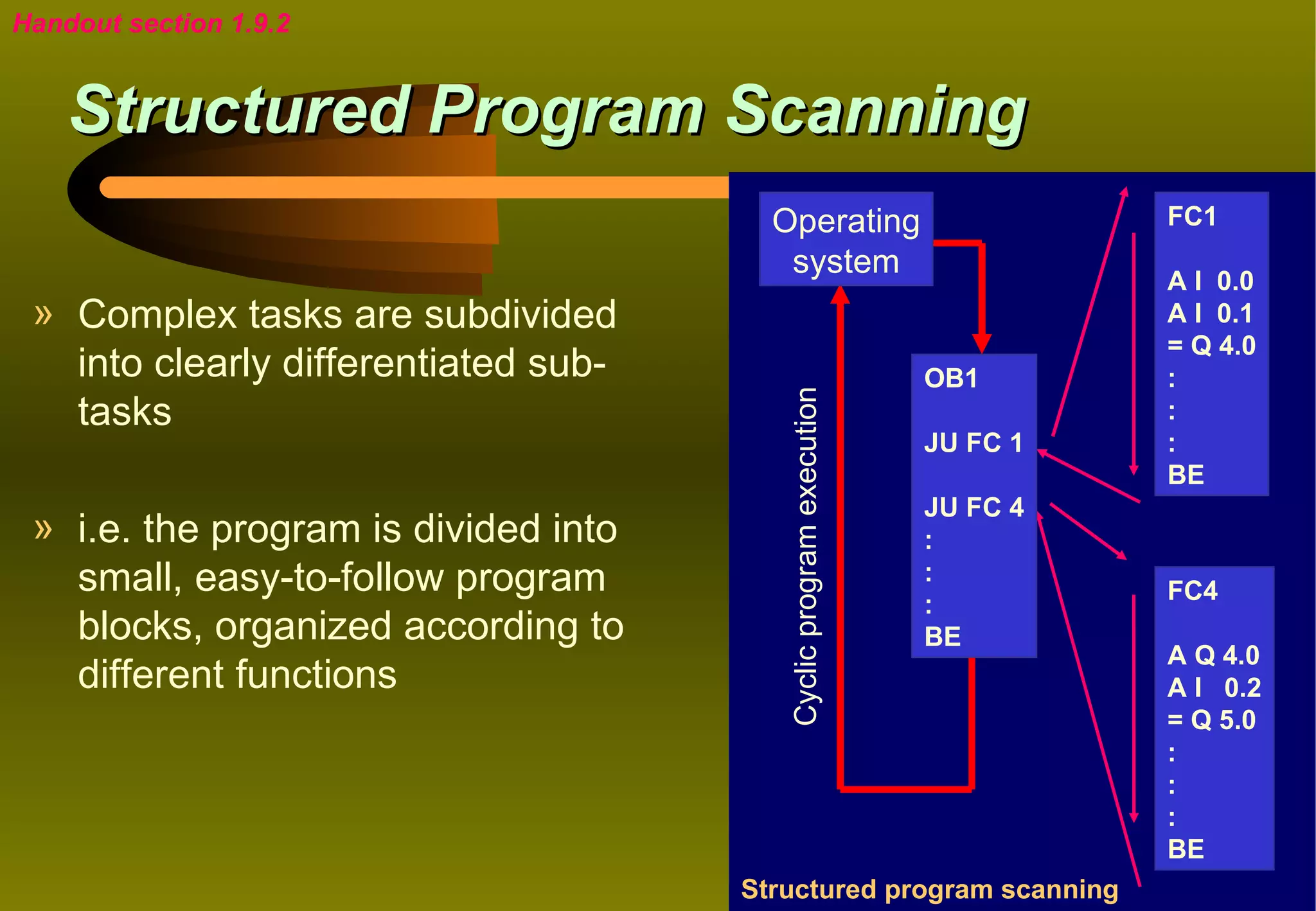 Handout section 1.9.2


    Structured Program Scanning
                                        Operating                             FC1
                                         system
                                                                              A I 0.0
 » Complex tasks are subdivided                                               A I 0.1
                                                                              = Q 4.0
   into clearly differentiated sub-                                 OB1       :




                                         Cyclic program execution
   tasks                                                                      :
                                                                    JU FC 1   :
                                                                              BE
                                                                    JU FC 4
 » i.e. the program is divided into                                 :
   small, easy-to-follow program                                    :
                                                                              FC4
                                                                    :
   blocks, organized according to                                   BE
                                                                              A Q 4.0
   different functions                                                        A I 0.2
                                                                              = Q 5.0
                                                                              :
                                                                              :
                                                                              :
                                                                              BE
                                      Structured program scanning
 