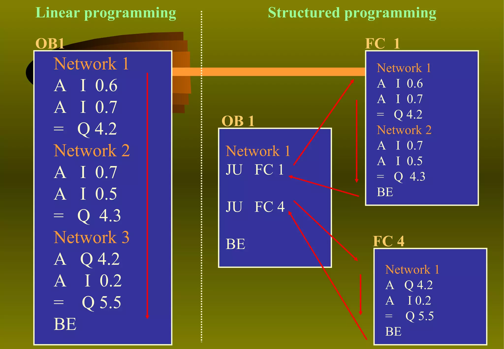 Linear programming          Structured programming

OB1                                     FC 1
  Network 1                               Network 1
  A I 0.6                                 A I 0.6
                                          A I 0.7
  A I 0.7                                 = Q 4.2
                     OB 1
  = Q 4.2                                 Network 2
                                          A I 0.7
  Network 2          Network 1
                                          A I 0.5
  A I 0.7            JU FC 1              = Q 4.3
  A I 0.5                                 BE
                     JU FC 4
  = Q 4.3
  Network 3          BE                  FC 4
  A Q 4.2                                  Network 1
  A I 0.2                                  A Q 4.2
  = Q 5.5                                  A I 0.2
                                           = Q 5.5
  BE                                       BE
 