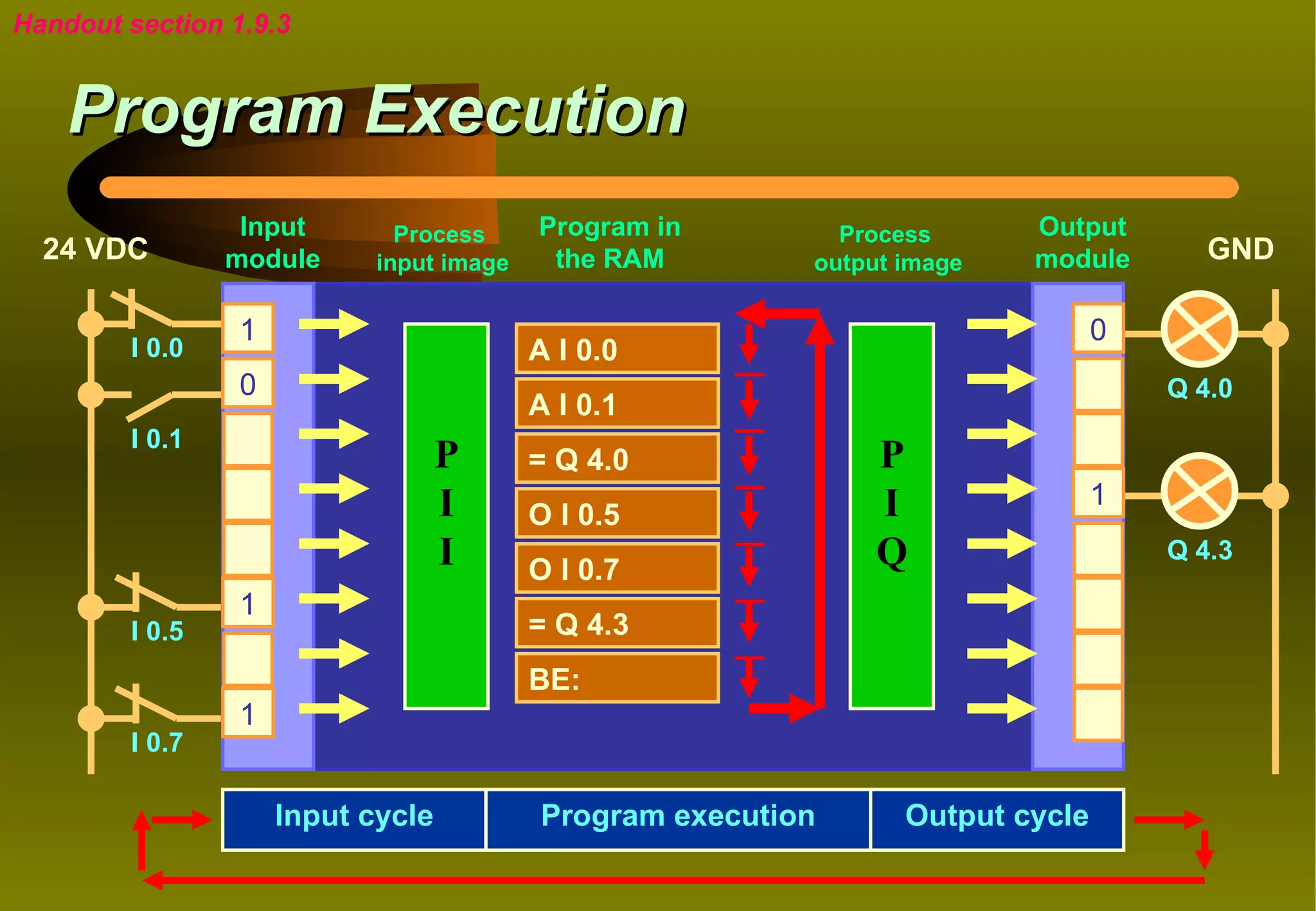 Handout section 1.9.3


    Program Execution
                 Input        Process     Program in        Process      Output
  24 VDC        module      input image    the RAM        output image   module        GND

                 1                                                              0
        I 0.0                             A I 0.0
                 0                                                                  Q 4.0
                                          A I 0.1
        I 0.1
                                   P      = Q 4.0              P
                                   I                           I                1
                                          O I 0.5
                                   I      O I 0.7
                                                               Q                    Q 4.3

                 1
        I 0.5                             = Q 4.3
                                          BE:
                 1
        I 0.7

                     Input cycle          Program execution      Output cycle
 