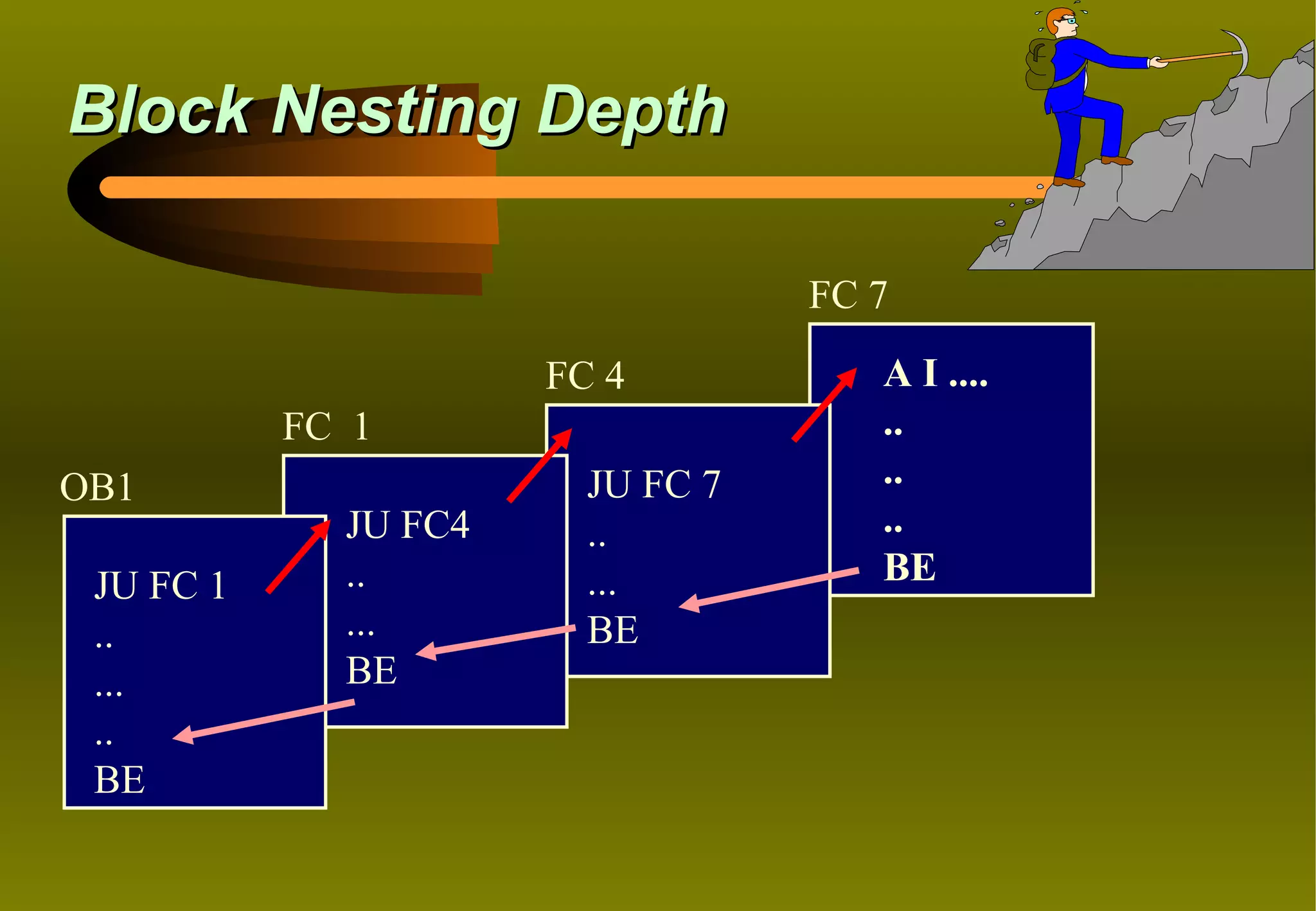 Block Nesting Depth

                                  FC 7
                      FC 4           A I ....
           FC 1                      ..
OB1                     JU FC 7      ..
             JU FC4     ..           ..
 JU FC 1     ..         ...          BE
 ..          ...        BE
 ...         BE
 ..
 BE
 
